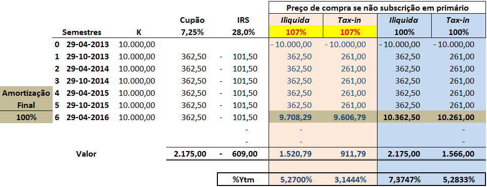 FORMAÇÃO DE PREÇO %Ytm = Yield to maturity designa a rentabilidade do investimento considerando o cupão face ao investimento, tendo este sido influenciado pela cotação de aquisição.