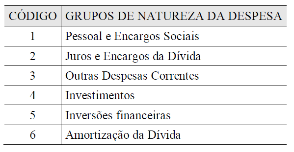 Classificação Natureza de Despesa Grupo ou GND O grupo de natureza de despesa (GND) é o