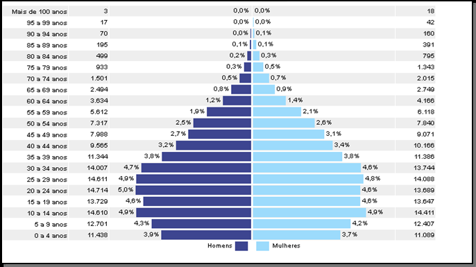 Tabela 1 - Composição da população de Ribeirão das Neves por faixa etária e sexo, 2010 Faixa Etária (anos) Masculino Feminino Total n absoluto % n absoluto % n absoluto % 0 a 9 24139 50,7 23496 49,3