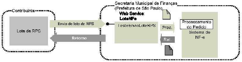 Manual de Utilização Web Service Versão do Manual: 2.4.1 pág. 31 Retorno: 4.3.4. Teste de Envio de Lote de RPS (TesteEnvioLoteRPS) I.