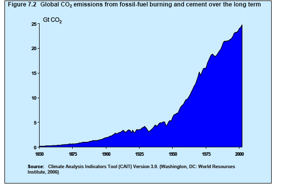 Processos econômicos e o aquecimento global Intensificação do