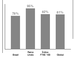 CDP 2010 O Brasil está entre o 2º e 4º melhor índice de respostas de todas as 29
