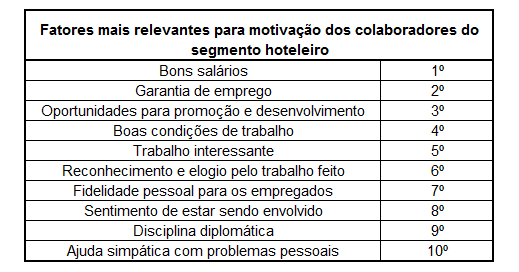 A partir da intersecção das necessidades de Maslow, dos fatores de Herzeberg, dos fatores de Kovach e dos pontos estabelecidos como motivadores pela Estanplaza Hotels, foi possível estabelecer a