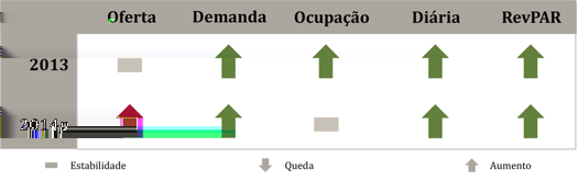 Curitiba Era esperado que em 2013 o mercado hoteleiro de Curitiba¹ apresentasse um desempenho mais contido que 2012, com pequenos aumentos de diária média e demanda por hospedagem, esta última devido