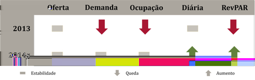 São Paulo Em 2013, os hoteleiros de São Paulo¹ esperavam que a taxa de ocupação ao menos recuperasse o que havia sido perdido em 2012.