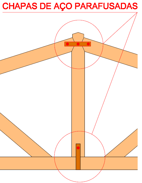 58 a) Ligações entre banzo, diagonal e montante b) Ligação de cumeeira Figura 36 Chapas de aço parafusada O arranjo estrutural não corresponde à