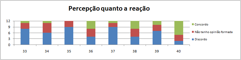 39 Tabela 5 Percepção relativa à reação aos resultados da GDP Devido aos resultados da última avaliação de desempenho.