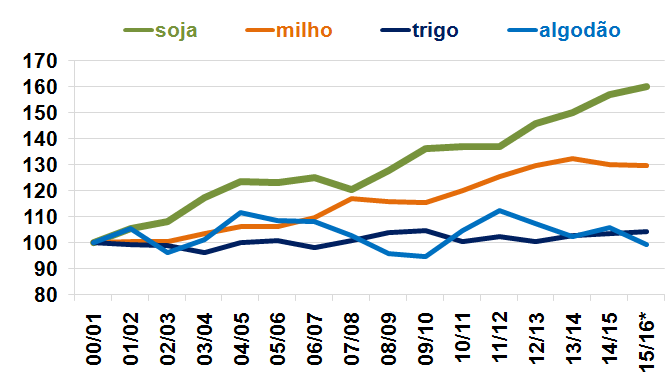 RELAÇÃO FORA DO LUGAR Bolsa de Chicago Relação soja/milho no 1º contrato Mundo