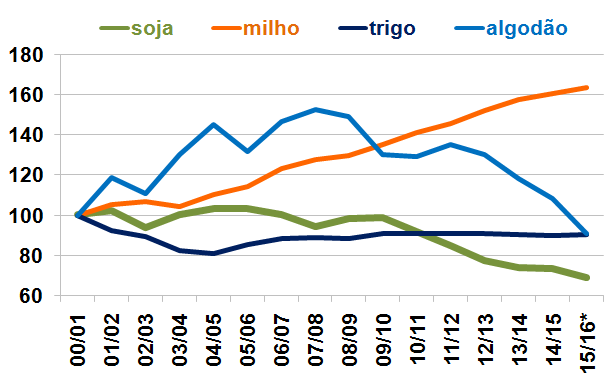 América do Sul Evolução da área (índice 100= safra 2000/01) Evolução da área (índice 100= safra 2000/01) USDA/AGRURAL *USDA