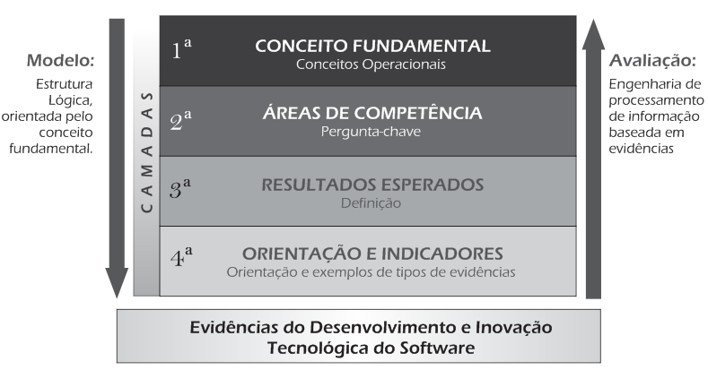 desenvolvimento e inovação tecnológica realizado no País como aquele cujo desenvolvimento cria ou amplia competências tecnológicas e correlatas no País, contribuindo para a criação de negócio