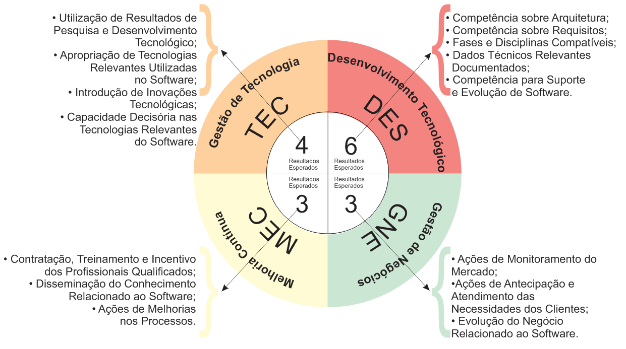 c. MEC.3. Ações de Melhorias nos Processos: Melhorias, nos processos das atividades tecnológicas e de negócio, relacionadas ao software são realizadas.