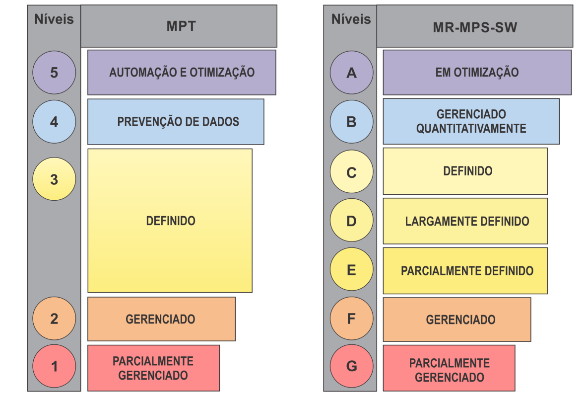 Figura 8: Níveis de Maturidade dos Modelos Outro ponto observado na análise dos modelos é a