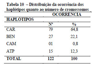 45 Os genótipos da β S globina encontrados nos 61 pacientes com Anemia Falciforme estudados foram: 31 CAR/CAR (50,8%), oito CAR/Benin (13,1%), um CAR/Camarões (1,6%), oito CAR/Atípico (13,1%), oito