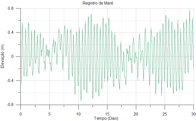 Figura 8: Curva de maré típica da região estudada, ao longo de 30 dias, considerando apenas as constantes harmônicas listadas na Tabela 2.