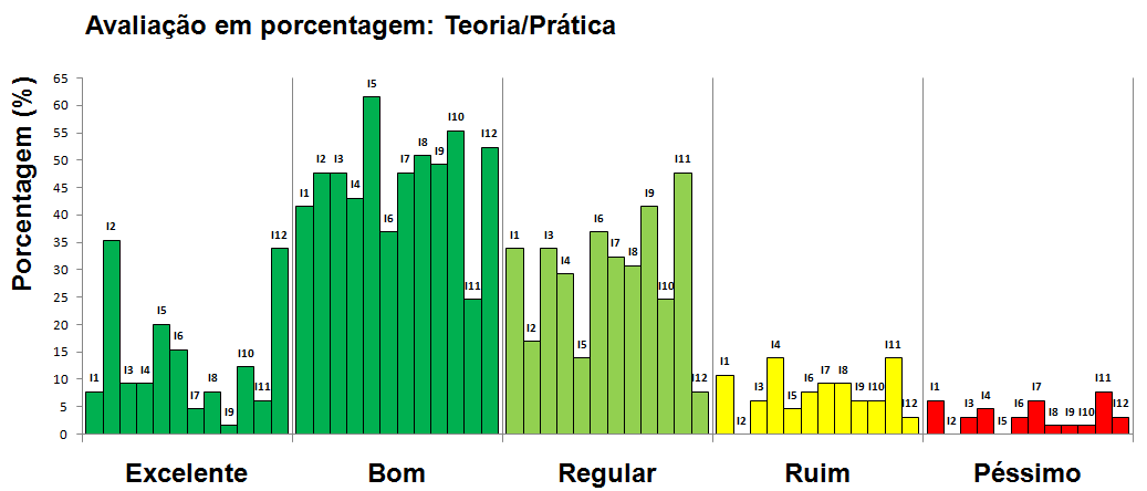 A Figura 5 apresenta o grau de desempenho segundo a percepção dos discentes para todos os itens avaliados na escala proposta.