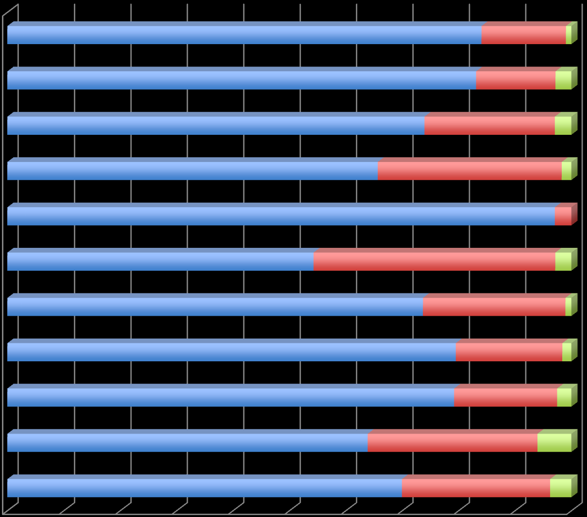 CAPITAL HUMANO COM MAIOR TITULAÇÃO POTENCIAL PARA A ESTRUTURAÇÃO DE 11 REDES TEMÁTICAS E 64 GRUPOS EM PESQUISAS APLICADAS POSTDOC+DOC+MS= 2923 DOCENTES ESPECIALIZAÇÃO = 5.