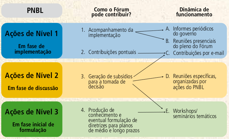 72 Figura 20 - Funcionamento do Fórum Brasil Conectado. (BRASIL, 2010, p.