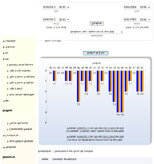 Fig. 3 Agenda telefônica centralizada do CIOPS 3. Gráficos online Módulo ativado em outubro de 2009. Apresenta vários gráficos e relatórios em tempo real relativos à Segurança Pública.