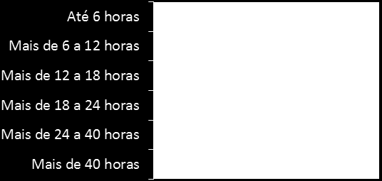 Inserção no mercado de trabalho Estimulada e única, em % / Base: Total da amostra Entre os que trabalham quase a metade o faz, cumprindo uma jornada