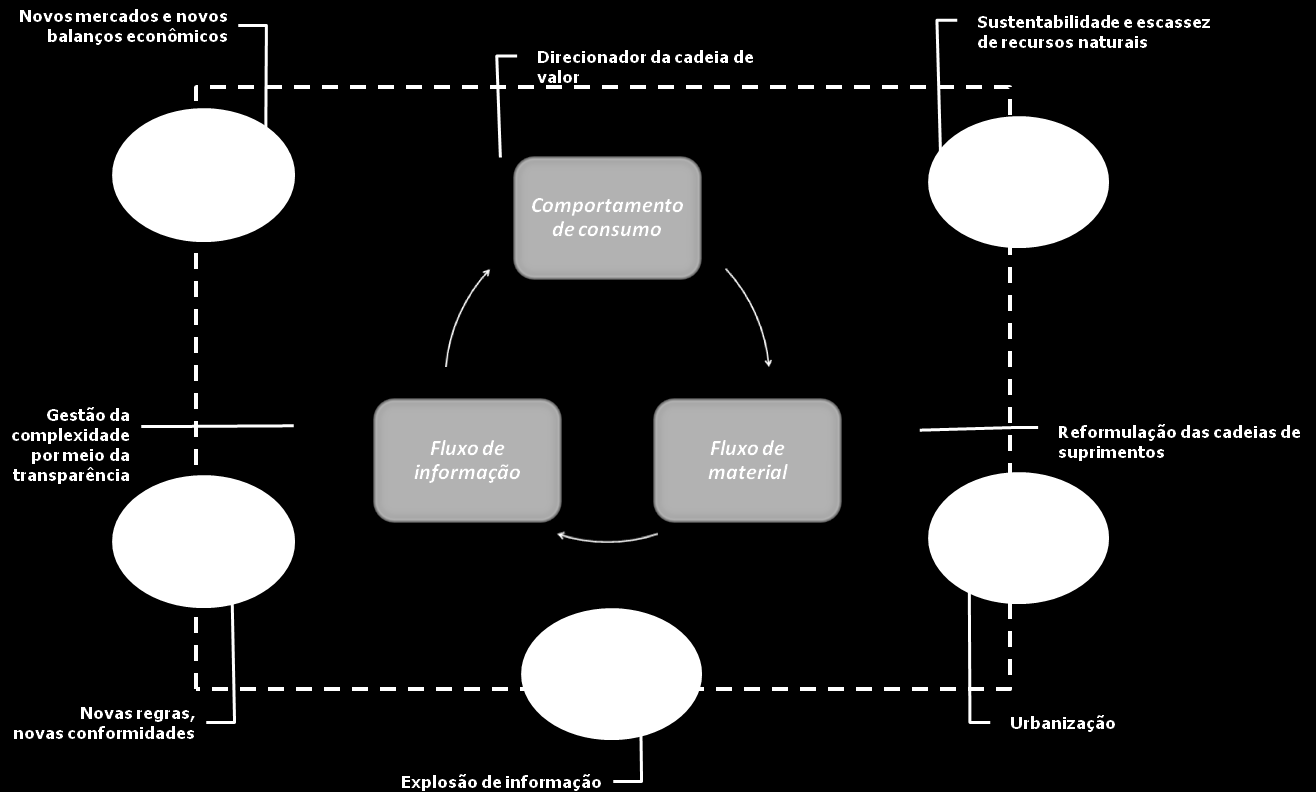 infraestrutura de transportes e comunicações, elementos fundamentais para uma logística moderna (Fleury, 1998; Fleury, Wanke et al., 2000).