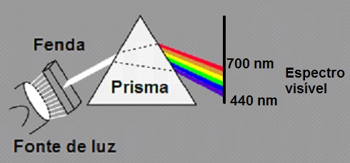 Pratica 4: Dispersão da Luz O efeito mais conhecido dos prismas, provavelmente devido ao seu maior impacto histórico e científico, é a dispersão da luz branca, isto é, o espalhamento da luz branca em