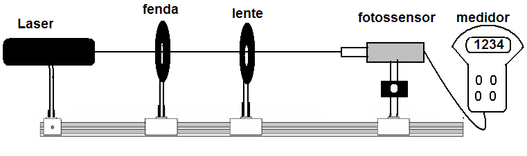 3- A fenda é produzida pela proximidade de duas barreiras. 4- Para a difração em uma fenda, o raio de luz dever ser direcionado simetricamente sobre a dupla barreira (ou fenda).