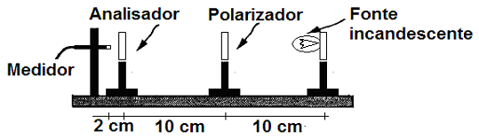 Procedimento experimental 1- Inicialmente, ligue a fonte de luz incandescente (tomada 220V). 2- Para um melhor resultado, posicione o primeiro polarizador entre 5 e 10 cm da fonte de luz.