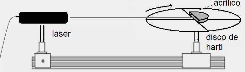 Figura 1-2. Incidência de um raio de luz sobre um semicírculo de acrílico fixado no disco de Hart.