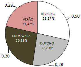 Tabela 3 - Estatísticas dos valores de C para cada UAS dos eventos monitorados Estatísticas de C UAS-I UAS-II UAS-III Menor valor 0,00 0,00 0,00 Média 0,21 0,30 0,50 Maior valor 0,72 0,90 1,00 Desvio