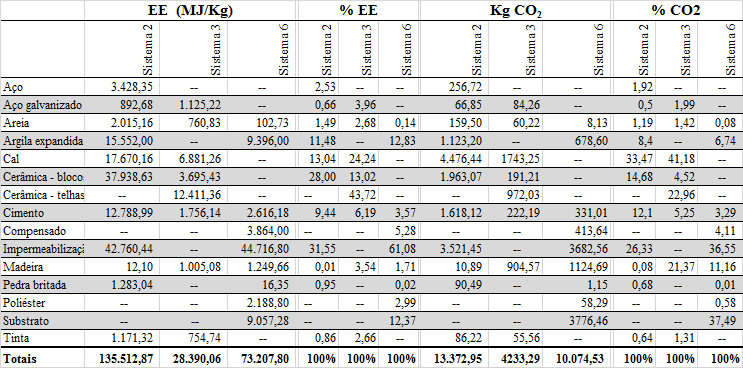 Tabela 4 Valores de Energia Embutida e CO 2 nos principais materiais dos Sistemas2, 3 e 6 Fonte: Lopes, 2014