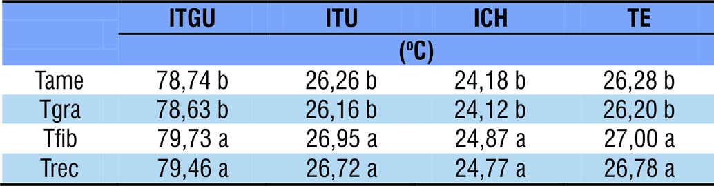 1090 Thaisa A. Carneiro et al. No interior dos abrigos foram observadas diferenças significativas para os índices ITGU, ITU, ICH e TE, quando comparados com Tame, Tgra, Tfib e Trec (Tabela 1).