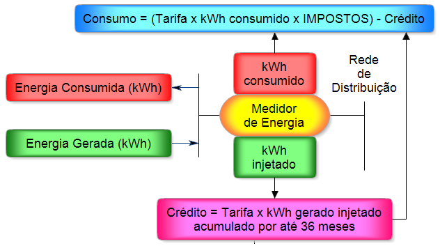 4.2 Componentes dos Sistemas FV Conectados à Rede Elétrica Diagrama básico de um SFVCR integrado à edificação No Brasil: Sistema de Compensação, similar ao Net Metering O gerador fotovoltaico TROCA a