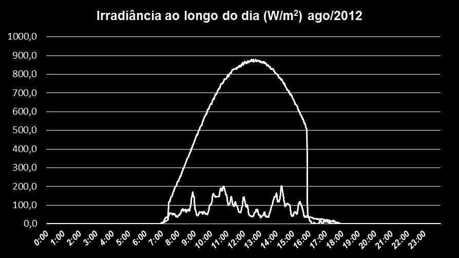 4.4 Sistema FV Conectado à Rede Elétrica do EV da UTFPR FATORES QUE