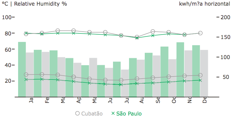 Comparando-se os dados climáticos da cidade de São Paulo e Cubatão, as seguintes diferenças (Figura 10 e Figura 11) chega-se às seguintes conclusões: Precipitação: Devido à localização de Cubatão no