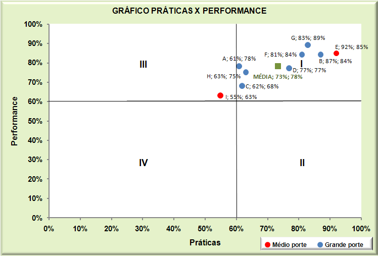 132 lo e poder defini-lo como uma ferramenta de diagnóstico possível de ser utilizada por empresas de diferentes portes. Figura 7.1 - Gráfico geral de Práticas x Performance das empresas pesquisadas.