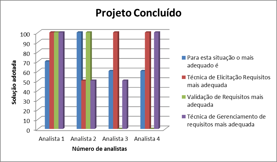 57 época que o projeto estava sendo elicitado e desenvolvido. O segundo teste, figura 33, foi aplicado em um projeto ainda em desenvolvimento.