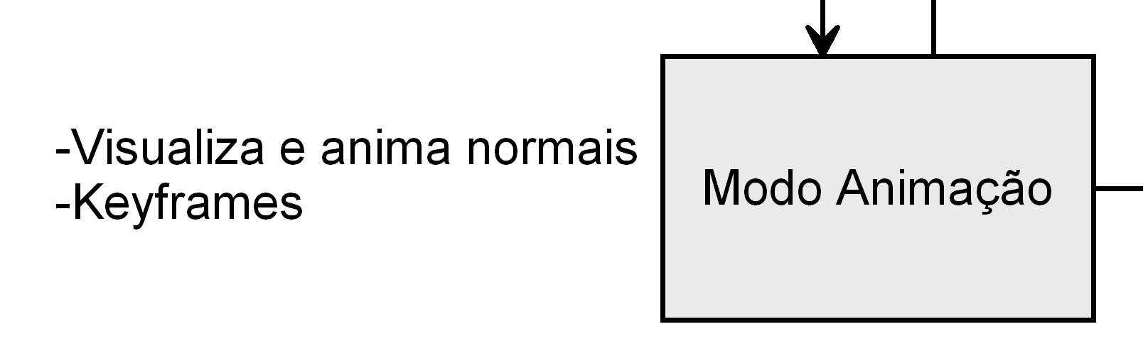 39 Figura 24: Parte do modelo referente a manipulação das normais com animação. vetores normais, compondo a animação, através de simples interpolação linear.