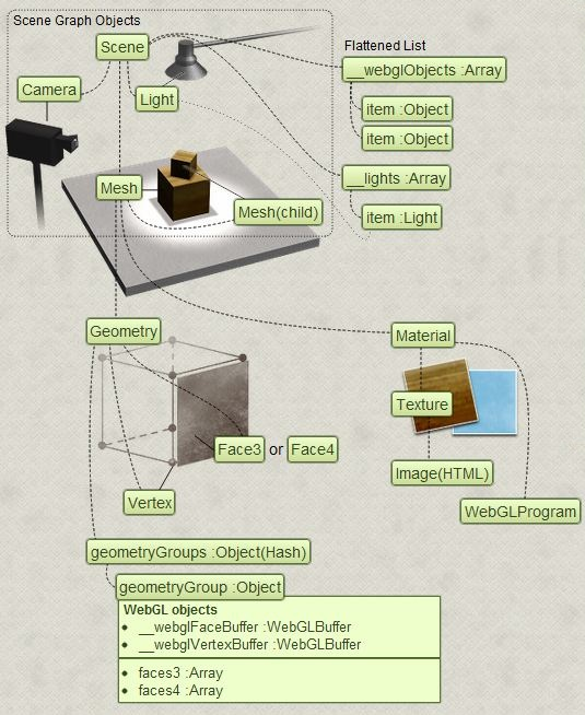 de modo a proporcionar interactividade, são conseguidos através do método requestanimationframe, presente nos browsers suportados. Figura 15 - Mapa de processamento Three.