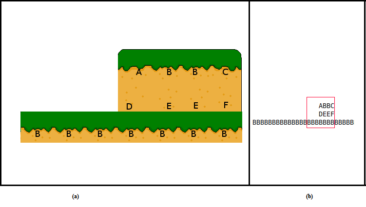 Figura 6. O cenário (a) gerado pelo mapa de tiles (b) com os tiles do tileset da Figura 5. Somente parte do cenário considerada visível (quadrado vermelho (b)) é desenhada na tela (a). 1.2.