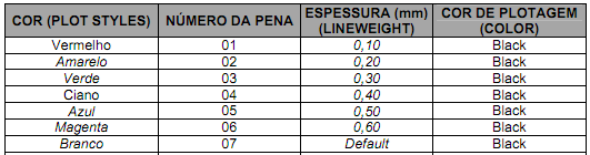 AutoCAD 2012 32 CDHU Configuração de camadas no AutoCAD o No Brasil ainda não há uma utilização ampla dessas normas; o Entidades oficiais e não oficiais estabelecem sua própria codificação de layers;