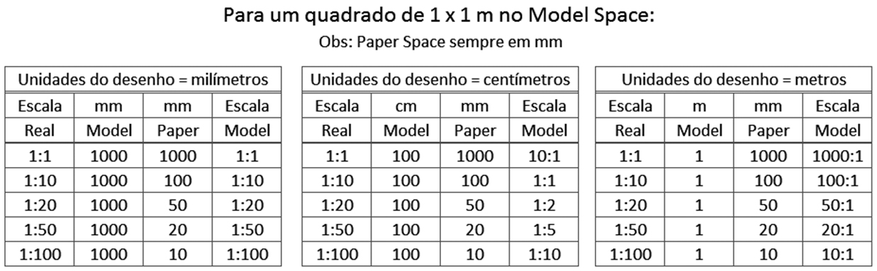 alinhamento; o Possibilidade de ajustes através dos GRIPS Style: estilo de texto pré-definido; Altura (em unidades do desenho); Ângulo de rotação; o Texto padrão (sem Justify) pode ser movido pelo