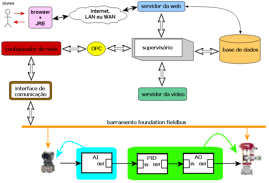 em seguida para a rede fieldbus. Para a comunicação do supervisório com o servidor de banco de dados MySQL é necessário uma interface ODBC, chamada de MyODBC. 3.