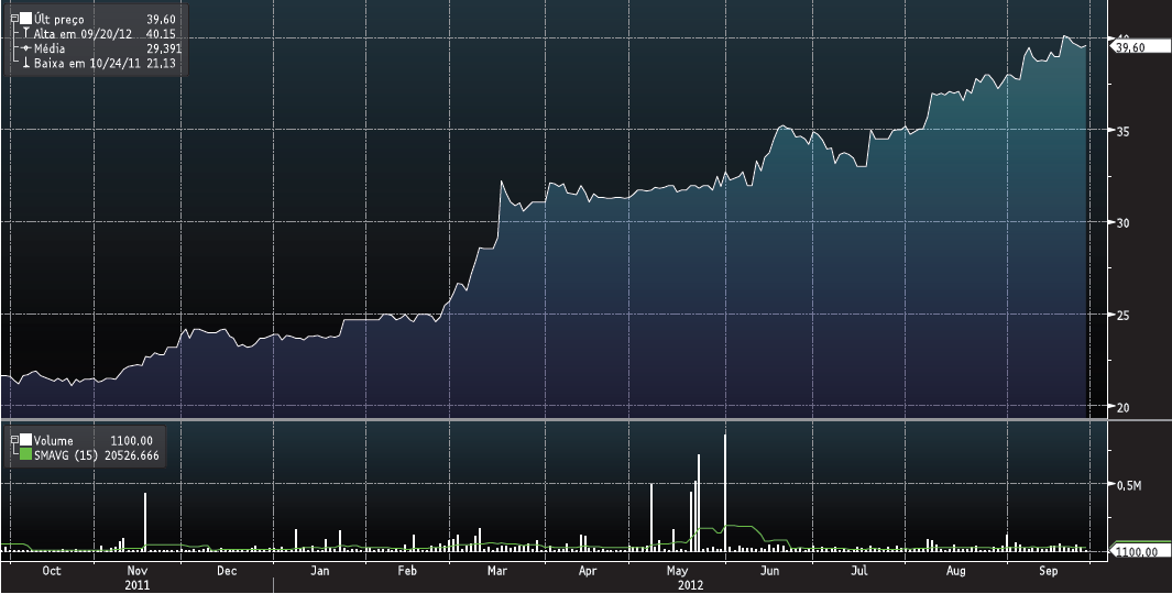 Apresentação à XP Corretora Fonte: Bloomberg (gráfico GP em 27/Set/12) SÃO CARLOS