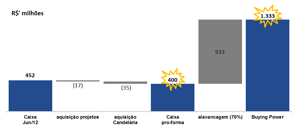 (1) Comprar mais imóveis Poder de compra estimado em cerca de R$ 1,3