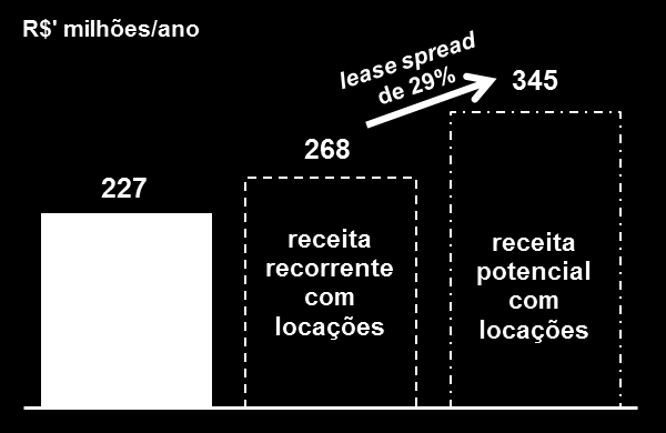 (2) Aumentar os valores de aluguel acima da inflação OBS: A receita recorrente com locações foi calculada a partir da receita contabilizada no mês de Junho de 2012, ajustada para base recorrente