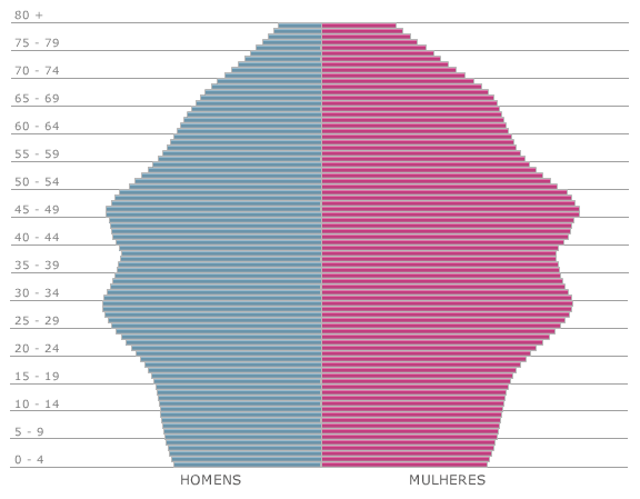 (ii) Parcela de jovens na população O percentual de jovens (15 a 29 anos) na população brasileira é bastante elevado.