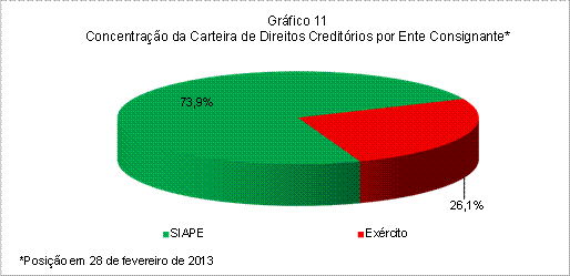 Desempenho Histórico: Os gráficos de 5 a 11 demonstram as informações de monitoramento do Polo Crédito Consignados Fundo de Investimento em Direitos Creditórios I ( Polo Crédito Consignado FIDC