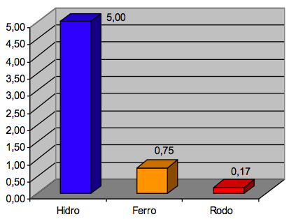 Anexos Figura 1 - Distribuição modal da matriz brasileira do transporte de cargas em 2011 Fonte: MT (2012) Figura 2 - Consumo de combustível: litros/1.