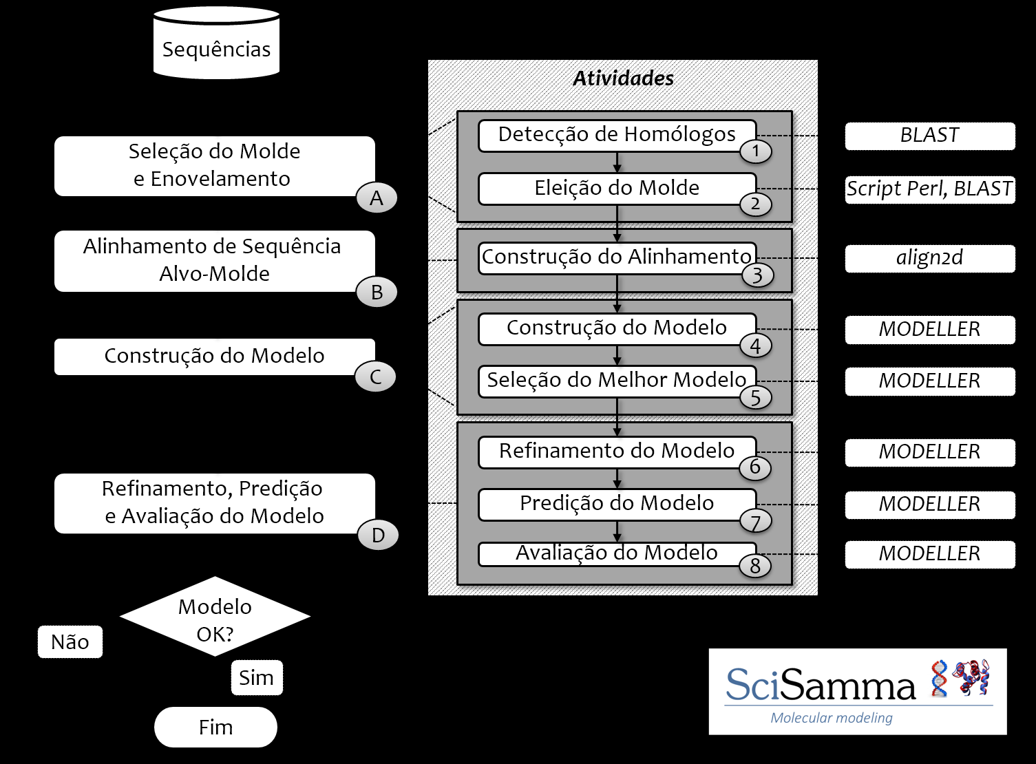 3.3. SciSamma: Workflow de Modelagem Molecular Esta seção apresenta os detalhes do workflow SciSamma (Structural Approach and Molecular Modeling Analyses) usado nas análises de modelagem molecular.