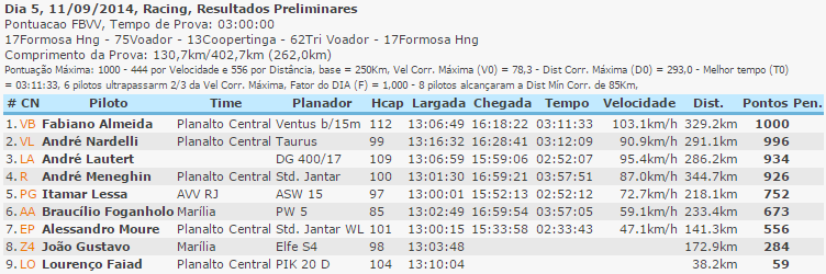 12/09/14 Prova 6 Prova de áreas 03:00 horas 137,5 / 249,7 / 386,1 Km Última prova do campeonato 3 Andrés nas 3 primeiras colocações, sendo eu em terceiro 60 pontos atrás do líder, tudo poderia